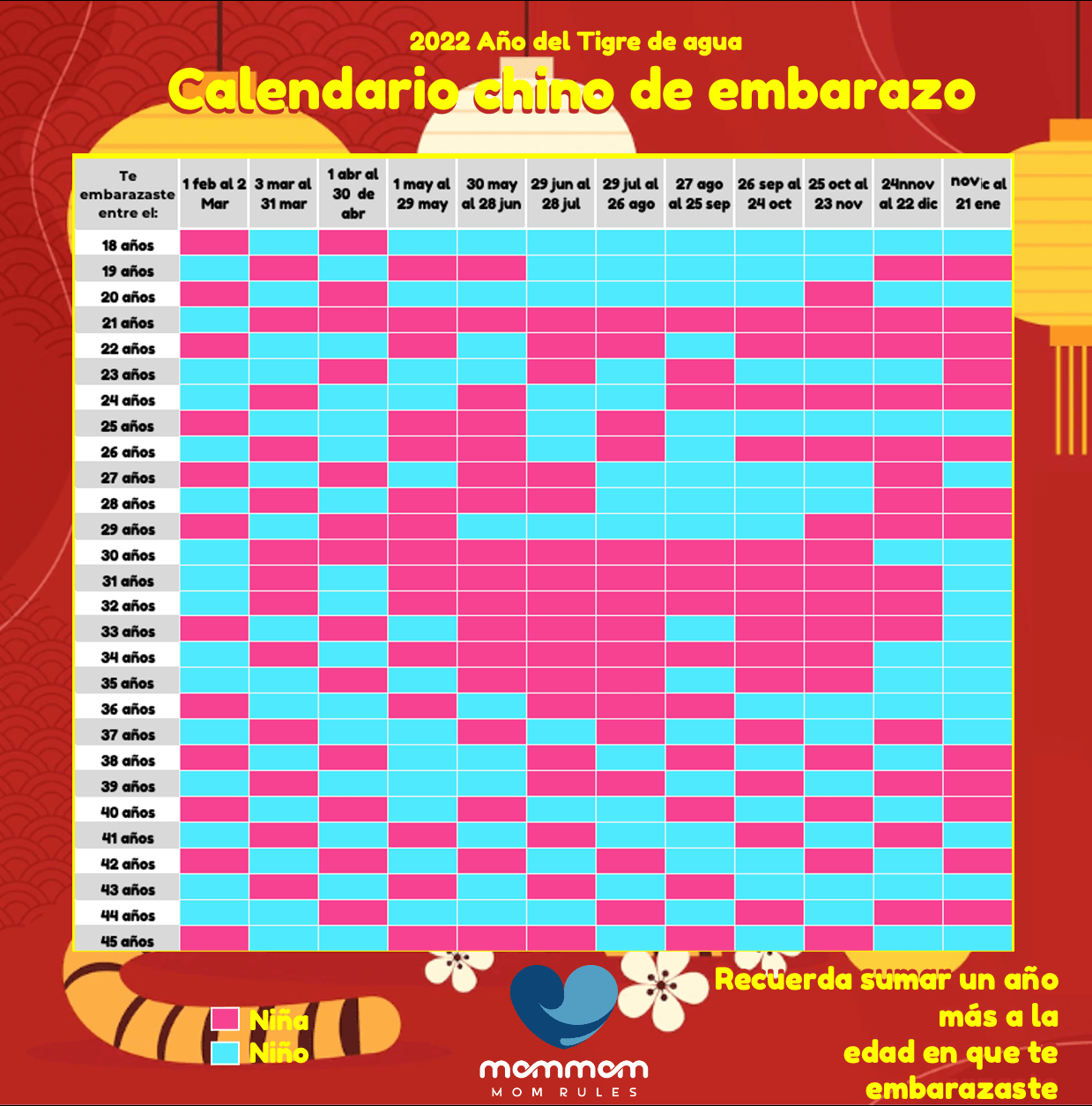 Calendario chino de embarazo 2022